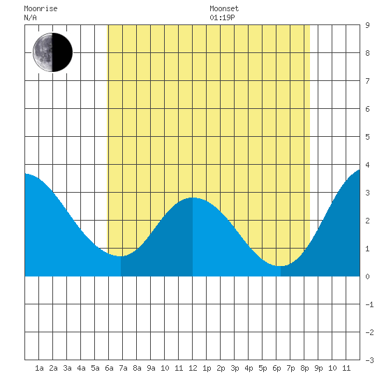 Borden HW Bridge tide chart for Thursday, July 17, 2025