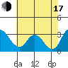 Borden HW Bridge tide chart for Thursday, July 17, 2025