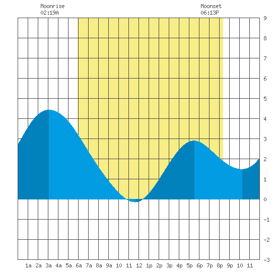 Borden HW Bridge tide chart for Monday, July 21, 2025