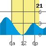 Borden HW Bridge tide chart for Monday, July 21, 2025