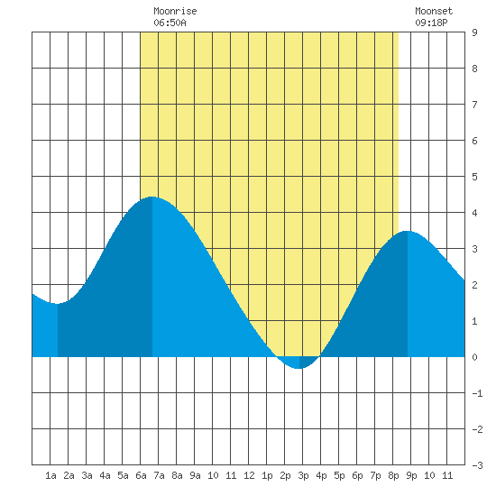 Borden HW Bridge tide chart for Friday, July 25, 2025