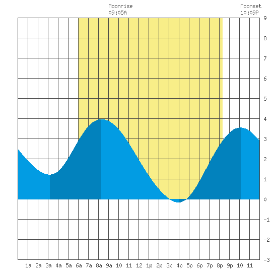 Borden HW Bridge tide chart for Sunday, July 27, 2025