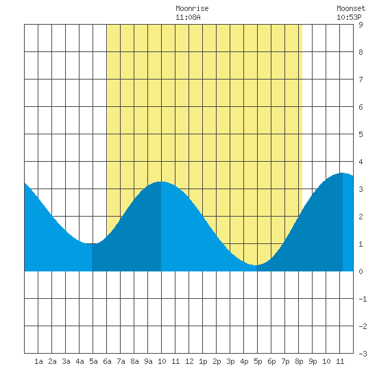 Borden HW Bridge tide chart for Tuesday, July 29, 2025