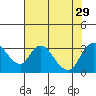 Borden HW Bridge tide chart for Tuesday, July 29, 2025