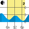 Borden HW Bridge tide chart for Wednesday, July 2, 2025