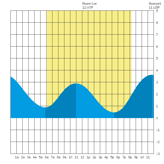 Borden HW Bridge tide chart for Wednesday, July 30, 2025