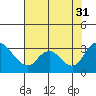Borden HW Bridge tide chart for Thursday, July 31, 2025