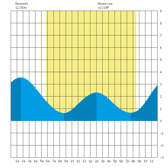 Borden HW Bridge tide chart for Thursday, July 3, 2025