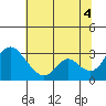 Borden HW Bridge tide chart for Friday, July 4, 2025