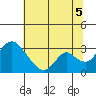 Borden HW Bridge tide chart for Saturday, July 5, 2025