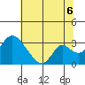 Borden HW Bridge tide chart for Sunday, July 6, 2025