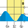 Borden HW Bridge tide chart for Tuesday, July 8, 2025