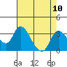 Borden HW Bridge tide chart for Sunday, August 10, 2025