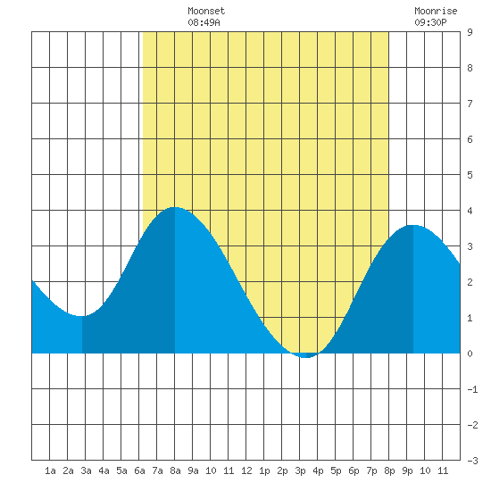 Borden HW Bridge tide chart for Monday, August 11, 2025