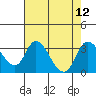 Borden HW Bridge tide chart for Tuesday, August 12, 2025