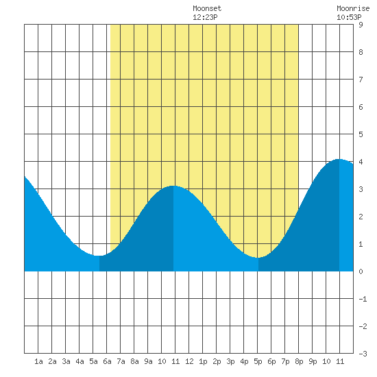 Borden HW Bridge tide chart for Thursday, August 14, 2025