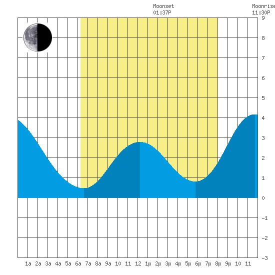 Borden HW Bridge tide chart for Friday, August 15, 2025