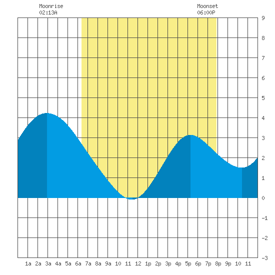 Borden HW Bridge tide chart for Tuesday, August 19, 2025