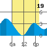 Borden HW Bridge tide chart for Tuesday, August 19, 2025
