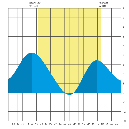 Borden HW Bridge tide chart for Thursday, August 21, 2025