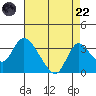 Borden HW Bridge tide chart for Friday, August 22, 2025