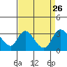 Borden HW Bridge tide chart for Tuesday, August 26, 2025