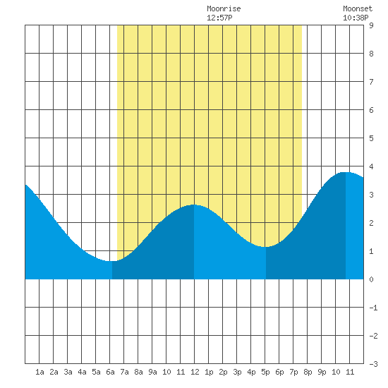 Borden HW Bridge tide chart for Friday, August 29, 2025