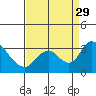 Borden HW Bridge tide chart for Friday, August 29, 2025