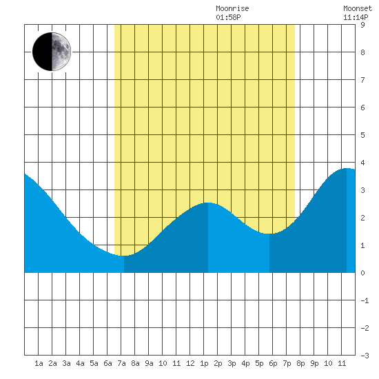 Borden HW Bridge tide chart for Saturday, August 30, 2025