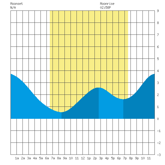 Borden HW Bridge tide chart for Sunday, August 31, 2025