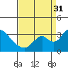 Borden HW Bridge tide chart for Sunday, August 31, 2025