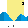 Borden HW Bridge tide chart for Tuesday, August 5, 2025