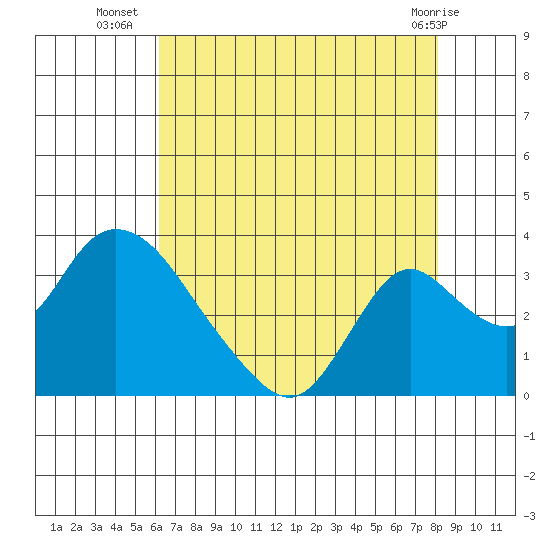 Borden HW Bridge tide chart for Wednesday, August 6, 2025