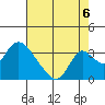 Borden HW Bridge tide chart for Wednesday, August 6, 2025