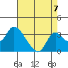 Borden HW Bridge tide chart for Thursday, August 7, 2025