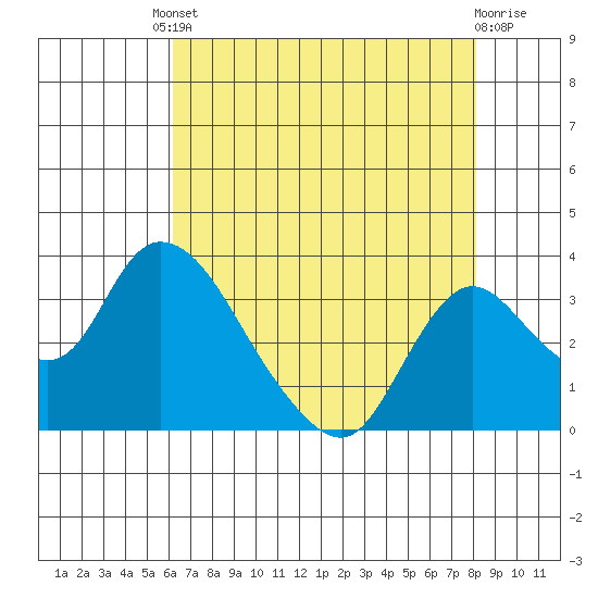 Borden HW Bridge tide chart for Friday, August 8, 2025