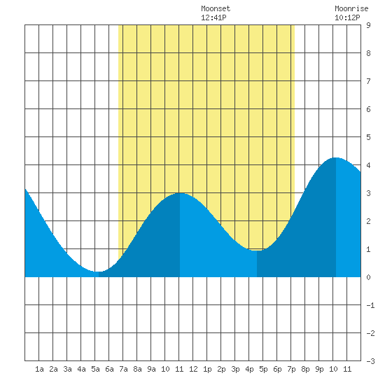 Borden HW Bridge tide chart for Friday, September 12, 2025