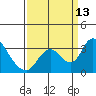 Borden HW Bridge tide chart for Saturday, September 13, 2025