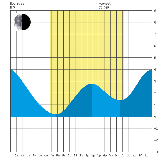 Borden HW Bridge tide chart for Sunday, September 14, 2025
