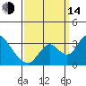 Borden HW Bridge tide chart for Sunday, September 14, 2025
