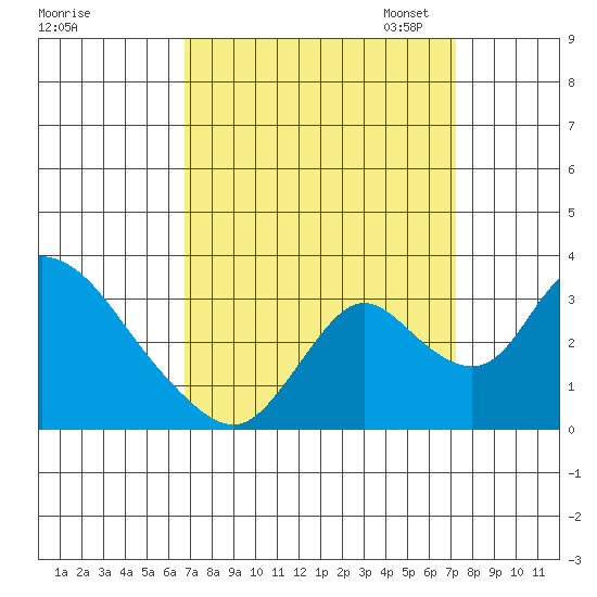 Borden HW Bridge tide chart for Monday, September 15, 2025