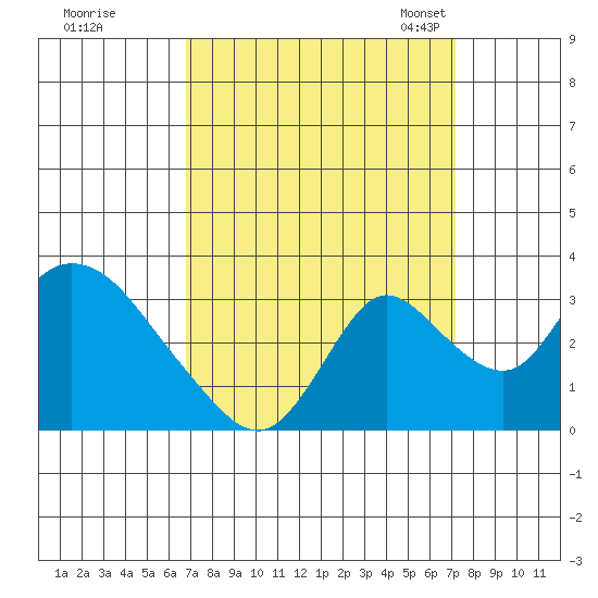 Borden HW Bridge tide chart for Tuesday, September 16, 2025