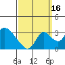 Borden HW Bridge tide chart for Tuesday, September 16, 2025