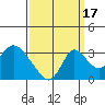 Borden HW Bridge tide chart for Wednesday, September 17, 2025