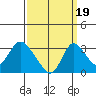 Borden HW Bridge tide chart for Friday, September 19, 2025
