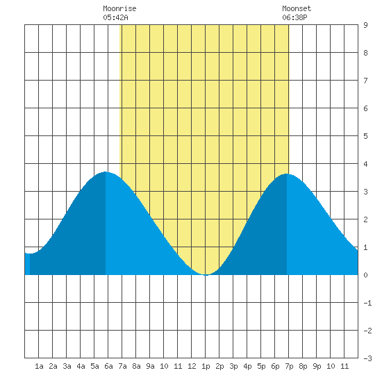 Borden HW Bridge tide chart for Saturday, September 20, 2025