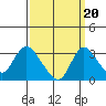 Borden HW Bridge tide chart for Saturday, September 20, 2025