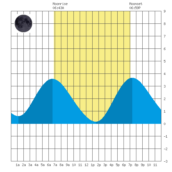 Borden HW Bridge tide chart for Sunday, September 21, 2025