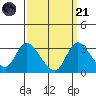 Borden HW Bridge tide chart for Sunday, September 21, 2025