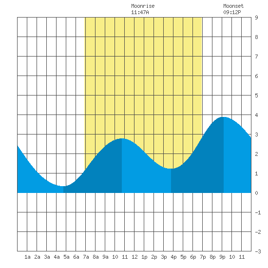 Borden HW Bridge tide chart for Friday, September 26, 2025